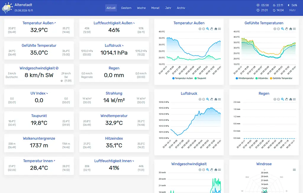Dashboard von NeoWX Material mit aktuellen Bedingungen, Messwertkarten und Wetterdiagrammen