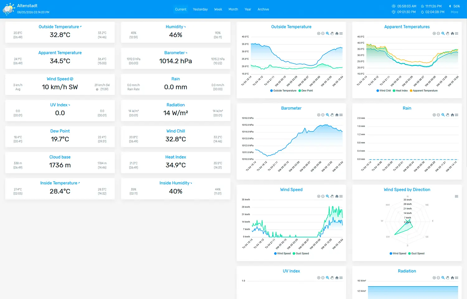 Dashboard von NeoWX Material mit aktuellen Bedingungen