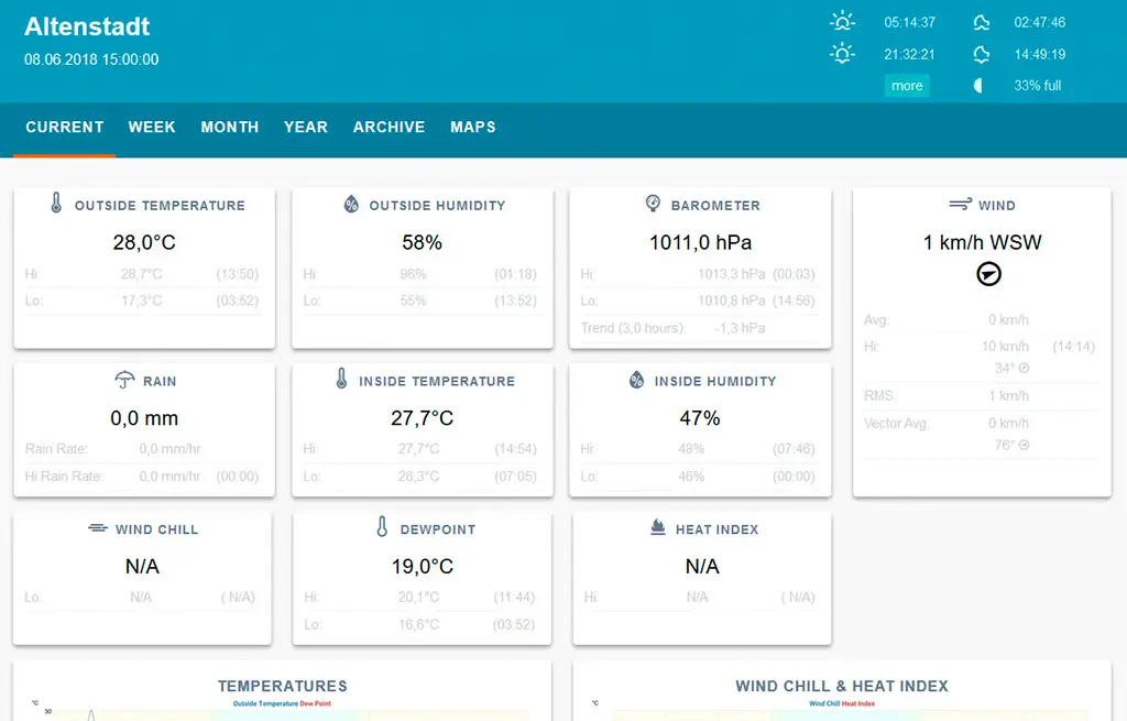 NeoWX-Dashboard mit aktuellen Messwerten und Wetterstatus auf einem Bildschirm