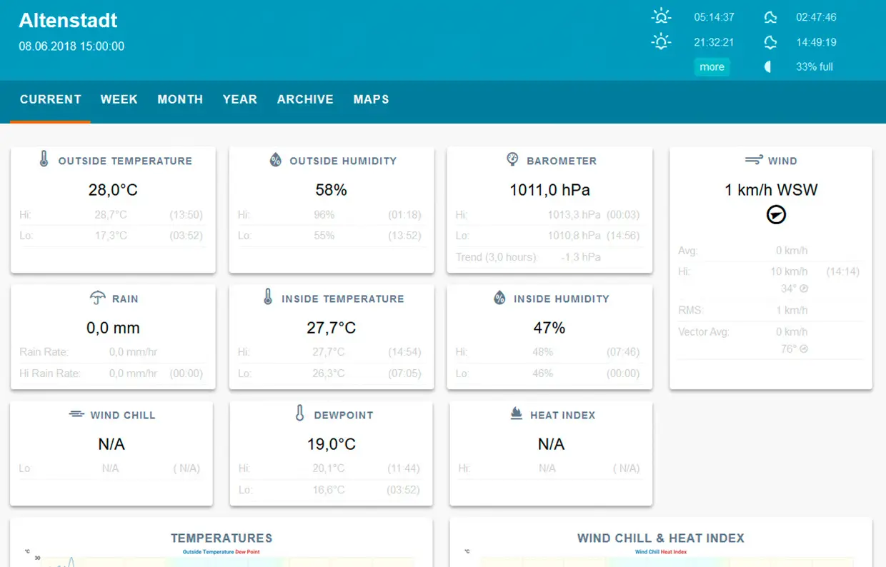 NeoWX-Dashboard mit aktuellen Wetterbedingungen